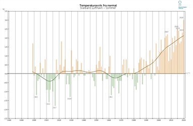 Årets Svalbard-sommer er den varmeste siden målingene startet